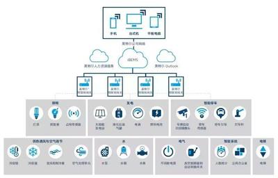 用物联网做中央神经系统,智能建筑不仅能节能