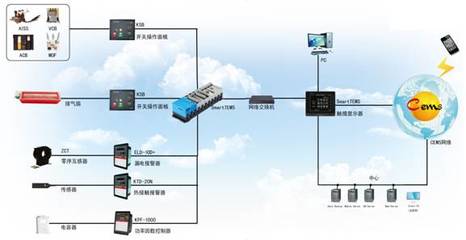 专业提供通过国家检测合格的电力云系统(电力管理服务平台)产品(标准型CEMS 1000)