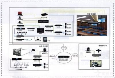 政府机构高清视频会议系统