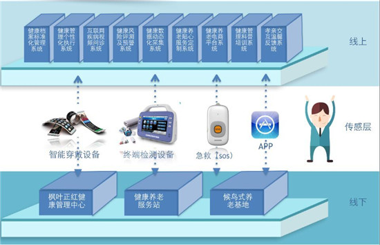 “德荣智慧健康养老”引各方资本竞相追逐