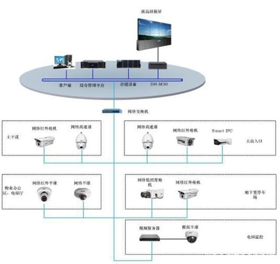 小区智能化系统之视频监控系统详解