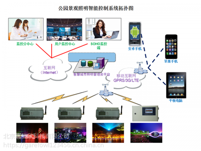 【天津港照明远程集中控制项目_北京嘉复欣科技】价格_厂家 - 中国供应商