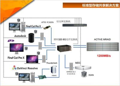 【大型真人秀节目制作平台--苹果光纤非编网】价格,厂家,非线性编辑系统-搜了网