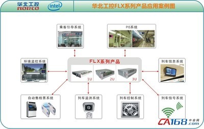 华北工控FLX系列产品在轨道交通行业的应用-方案锦集-方案-中自网(ca168.com)