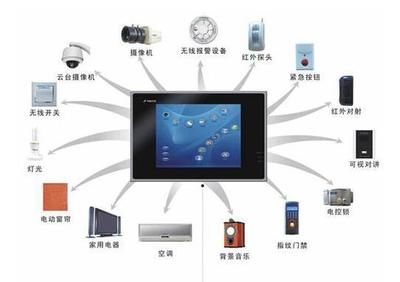 调查|用户最感兴趣的三种智能家居产品