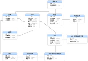 电商系统中的商品模型的分析与设计