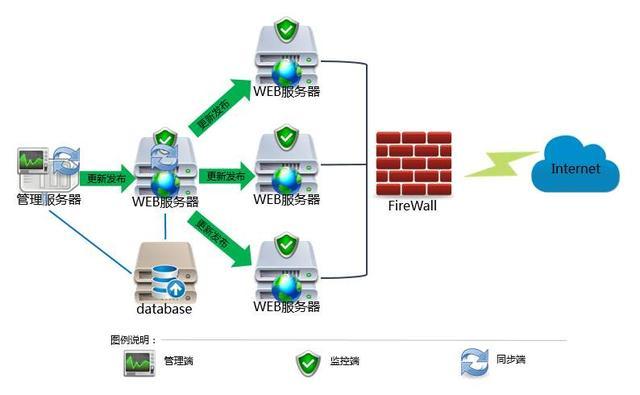 「网络安全」安全设备篇(17)——网页防篡改系统